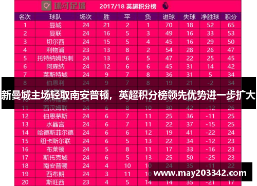 新曼城主场轻取南安普顿，英超积分榜领先优势进一步扩大